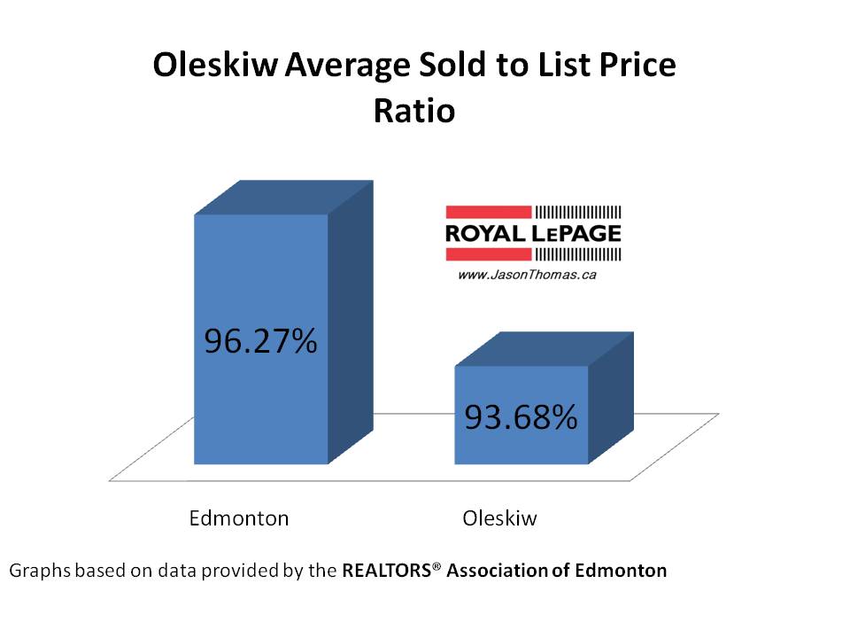 Oleskiw average sold to list price ratio Edmonton